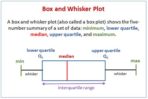 labelled box and whisker diagram